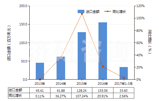 2013-2017年3月中國洗發(fā)劑（香波）(HS33051000)進口總額及增速統(tǒng)計